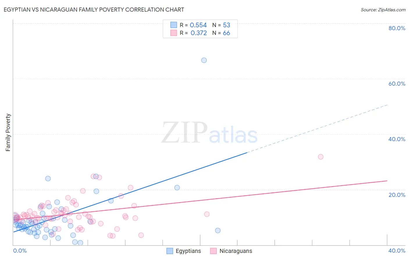 Egyptian vs Nicaraguan Family Poverty