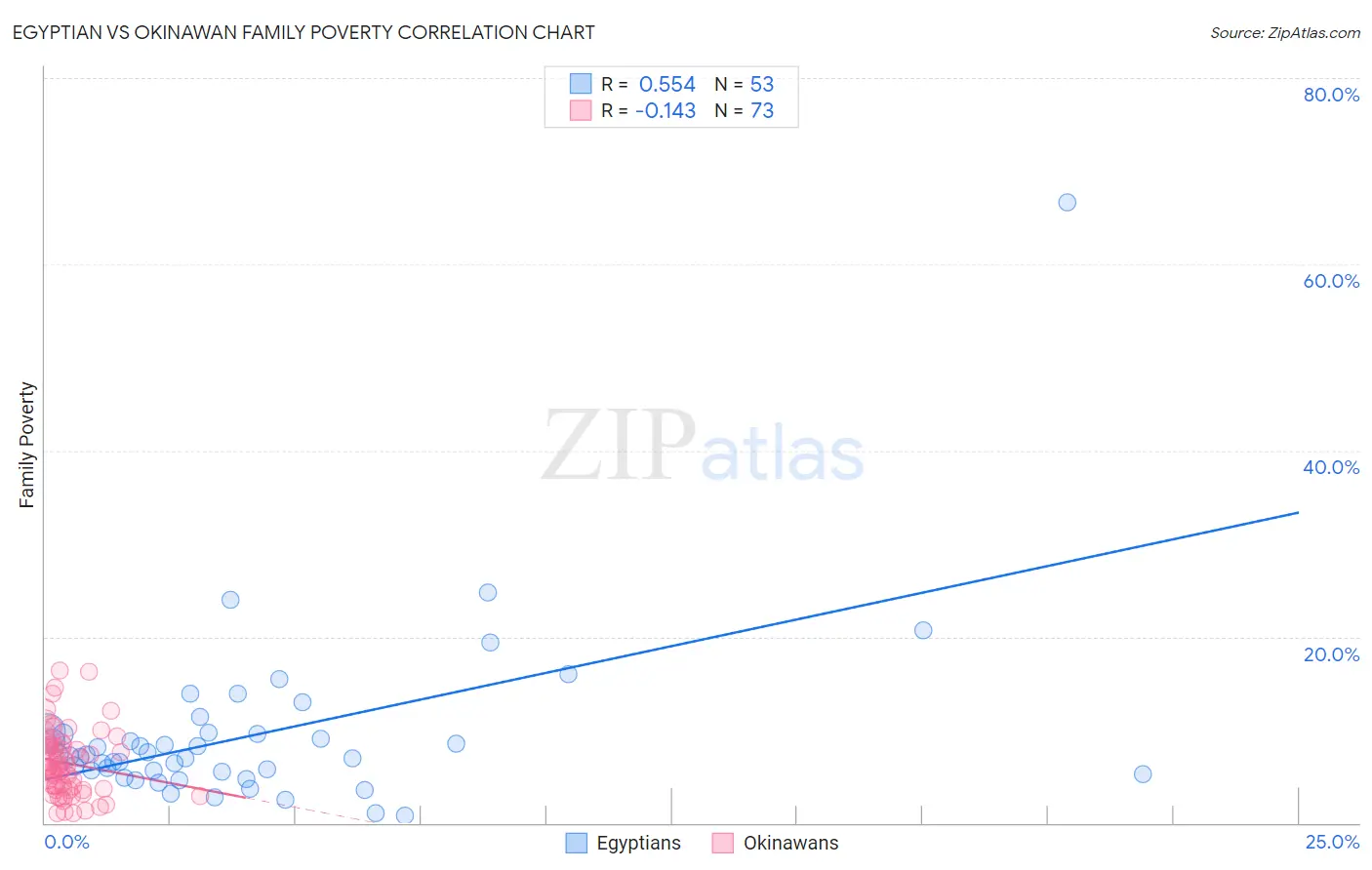Egyptian vs Okinawan Family Poverty
