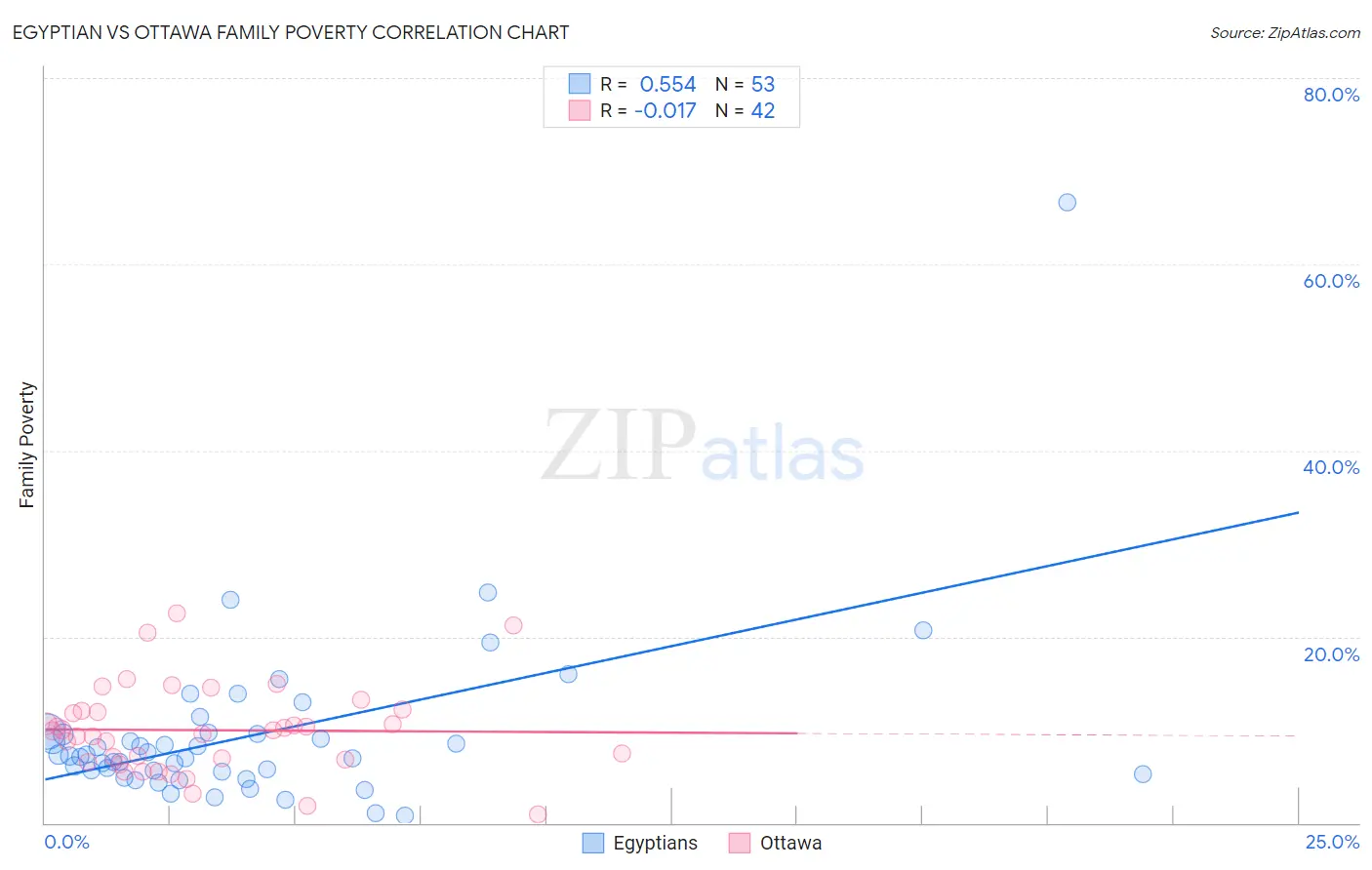 Egyptian vs Ottawa Family Poverty