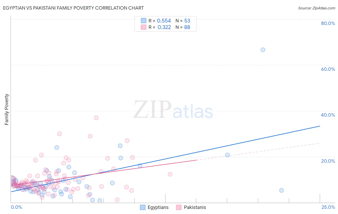 Egyptian vs Pakistani Family Poverty