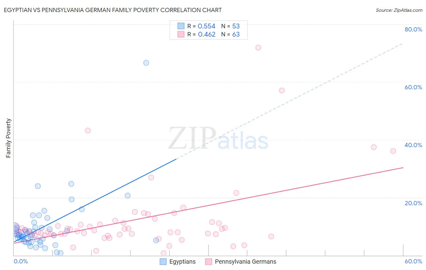 Egyptian vs Pennsylvania German Family Poverty