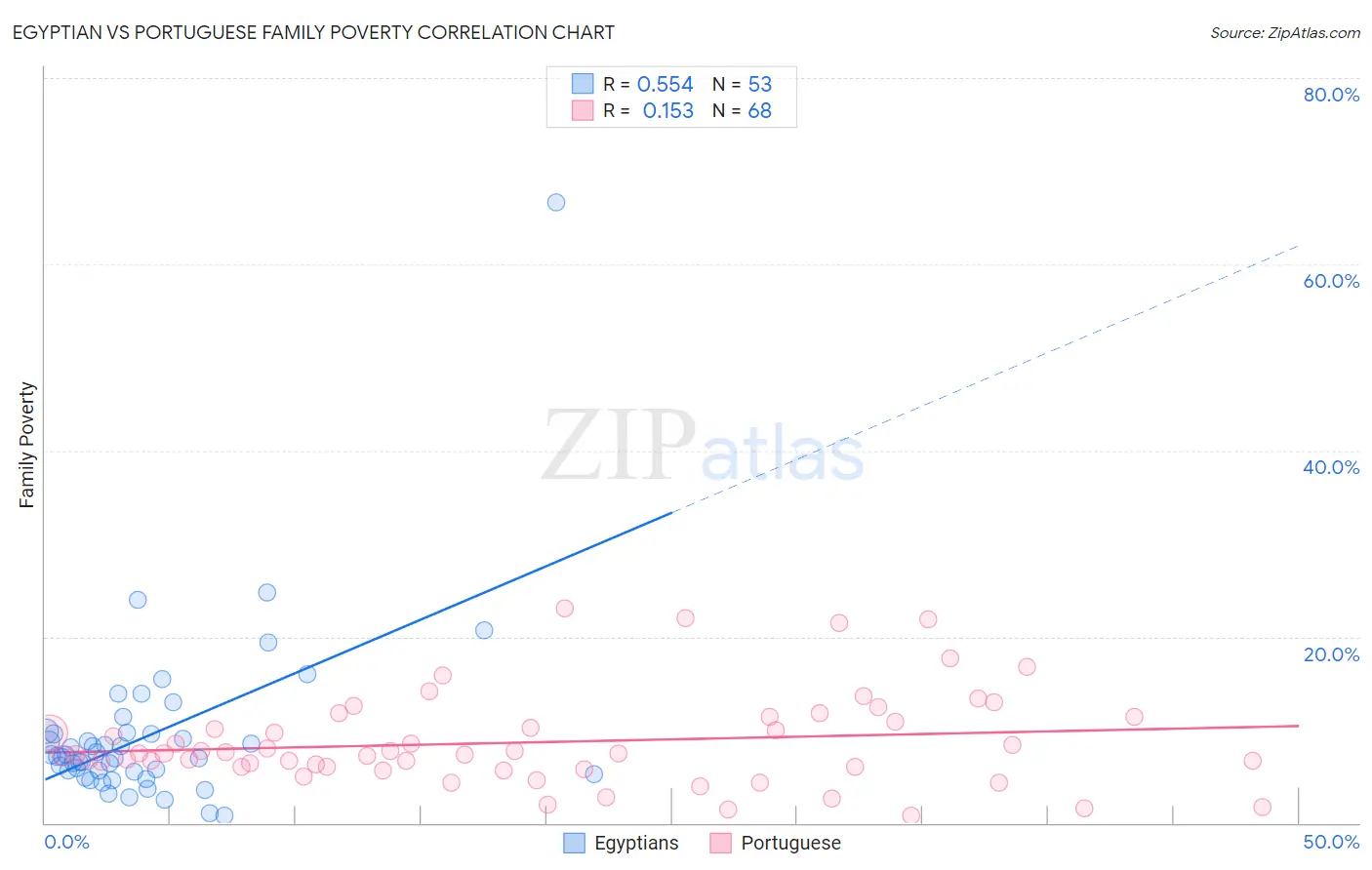 Egyptian vs Portuguese Family Poverty