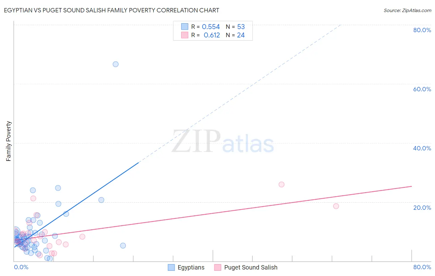 Egyptian vs Puget Sound Salish Family Poverty