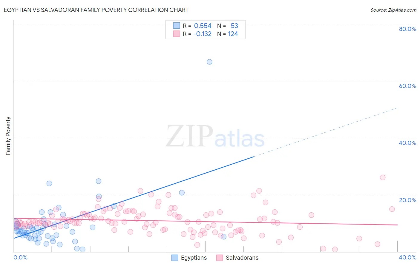 Egyptian vs Salvadoran Family Poverty