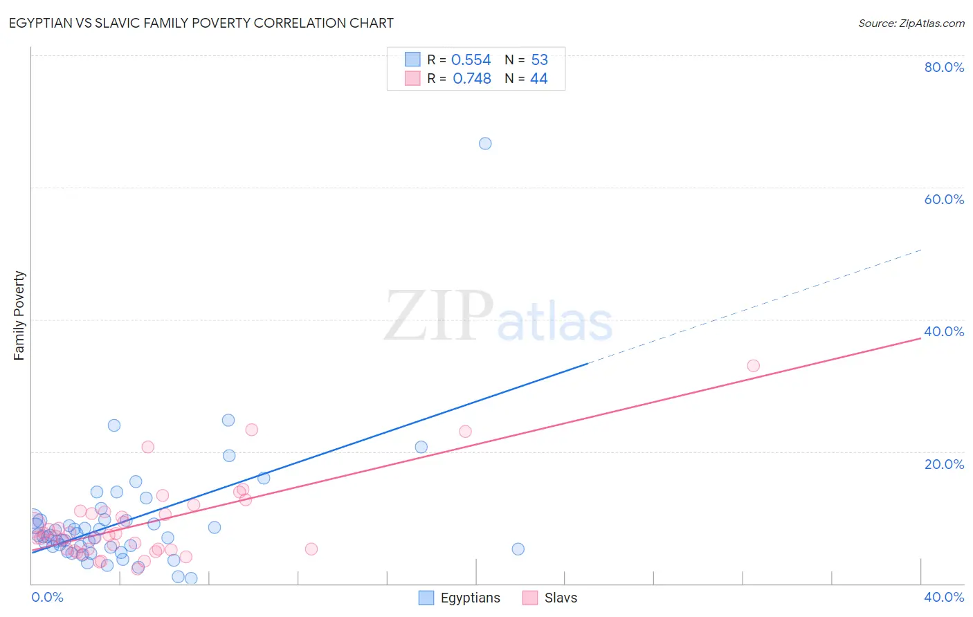 Egyptian vs Slavic Family Poverty