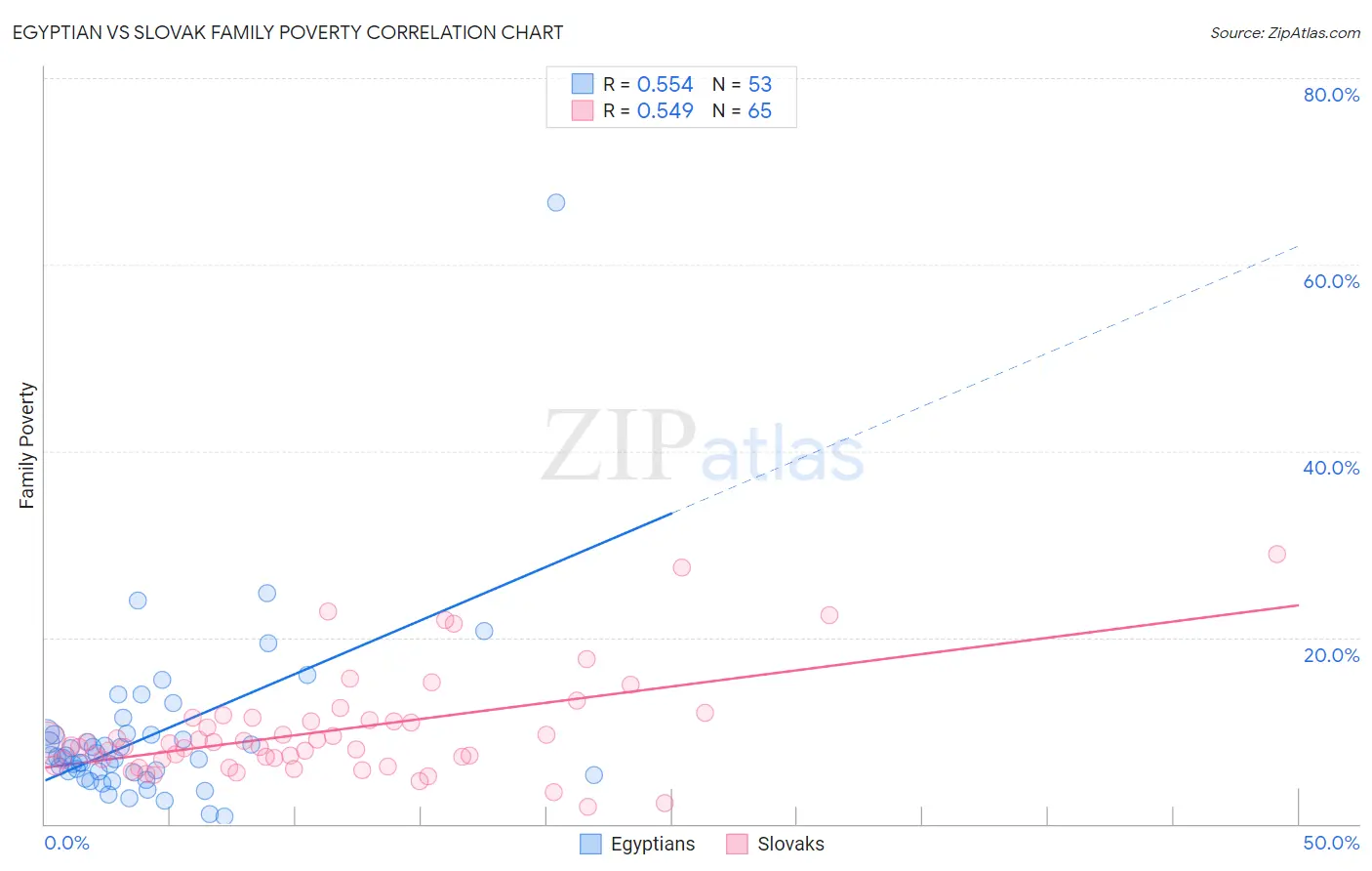 Egyptian vs Slovak Family Poverty