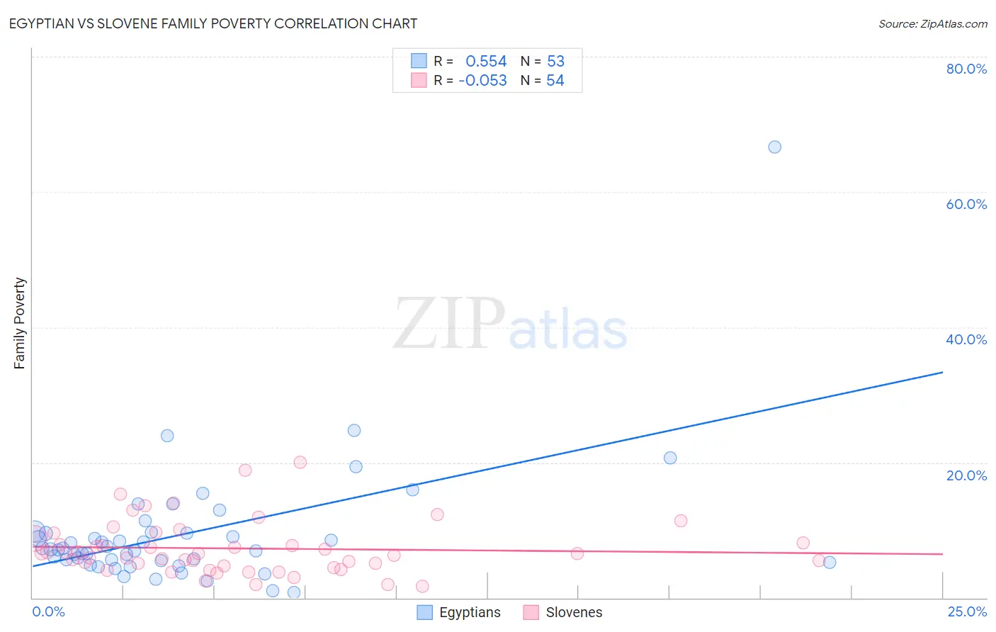 Egyptian vs Slovene Family Poverty