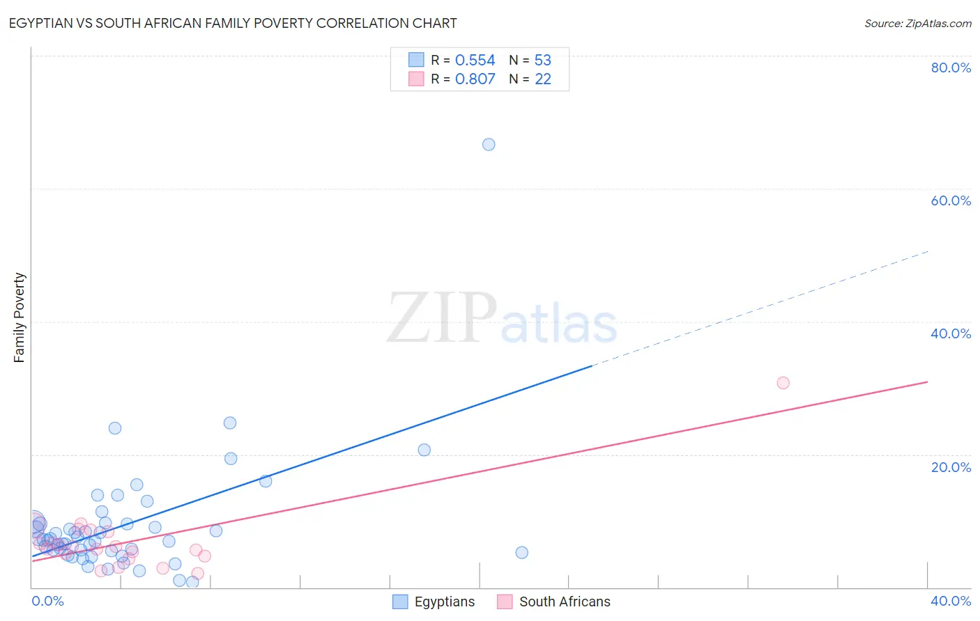 Egyptian vs South African Family Poverty