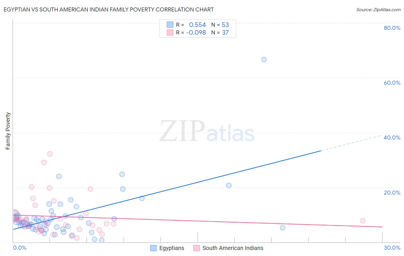 Egyptian vs South American Indian Family Poverty