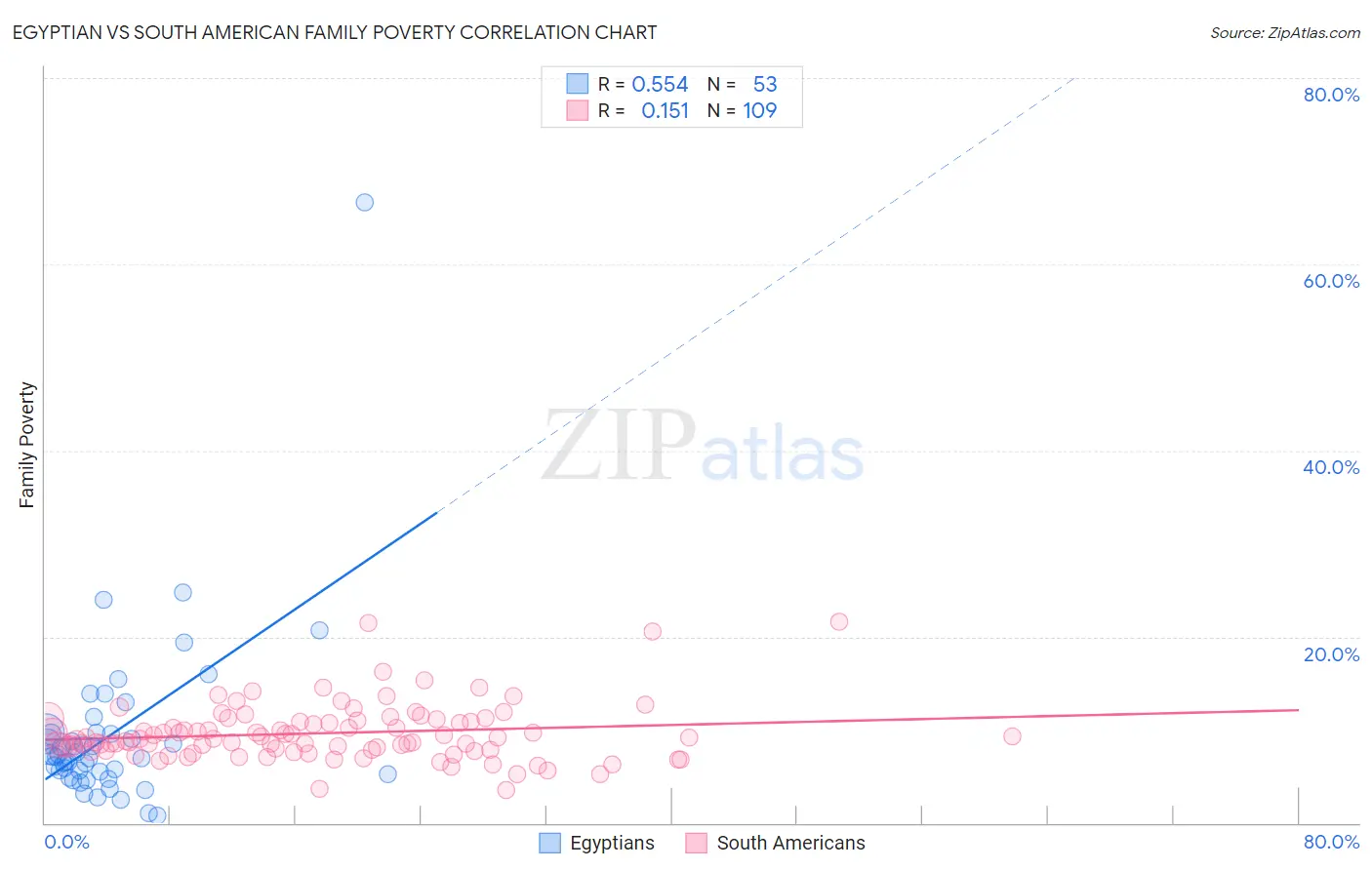 Egyptian vs South American Family Poverty