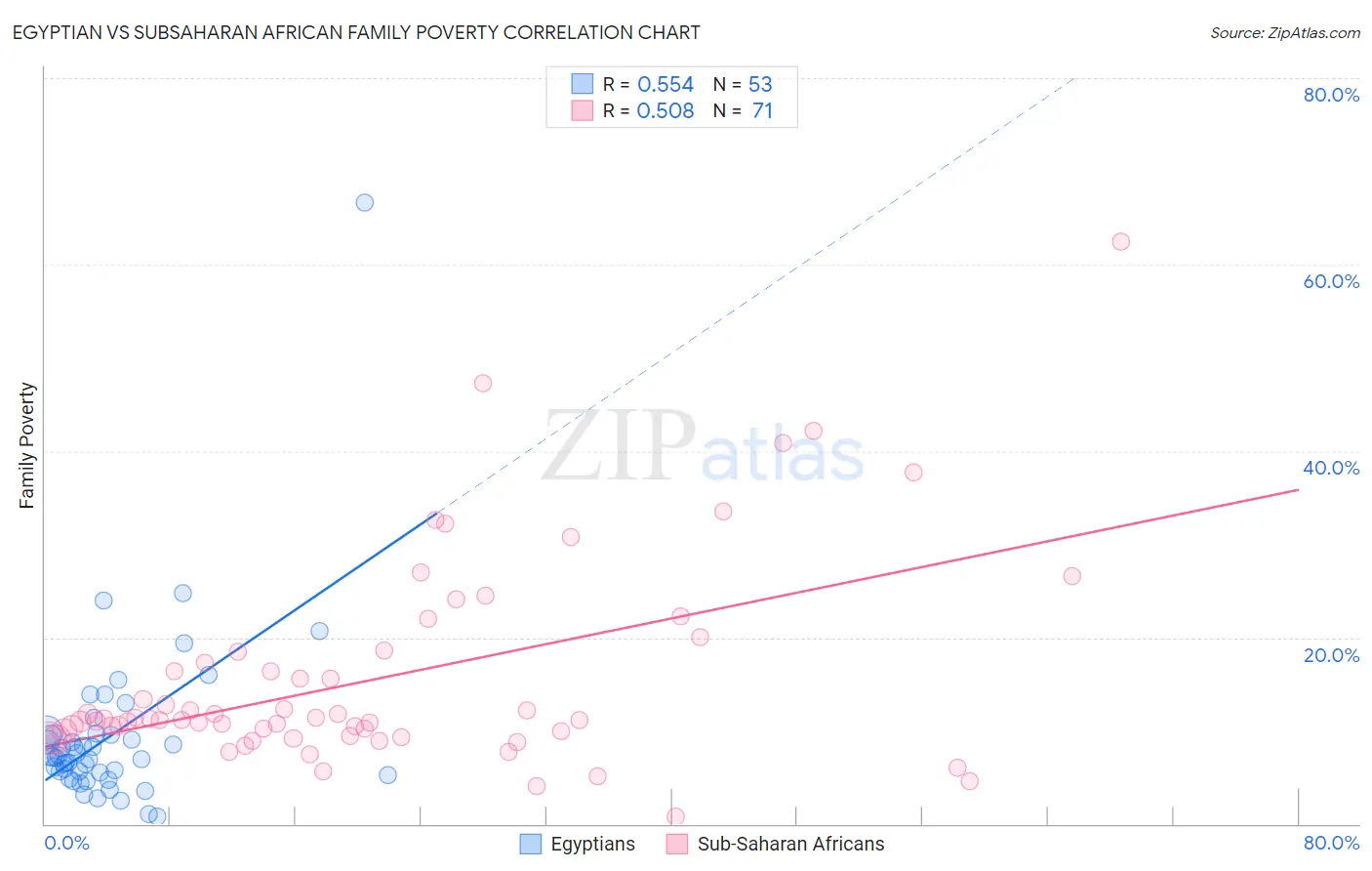 Egyptian vs Subsaharan African Family Poverty