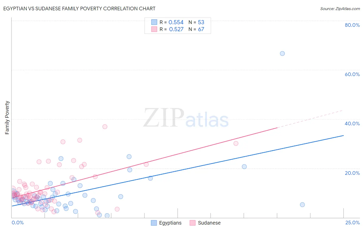 Egyptian vs Sudanese Family Poverty