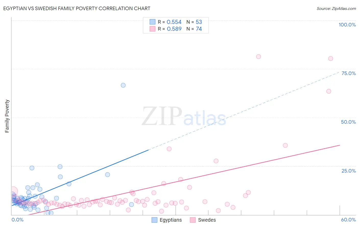 Egyptian vs Swedish Family Poverty