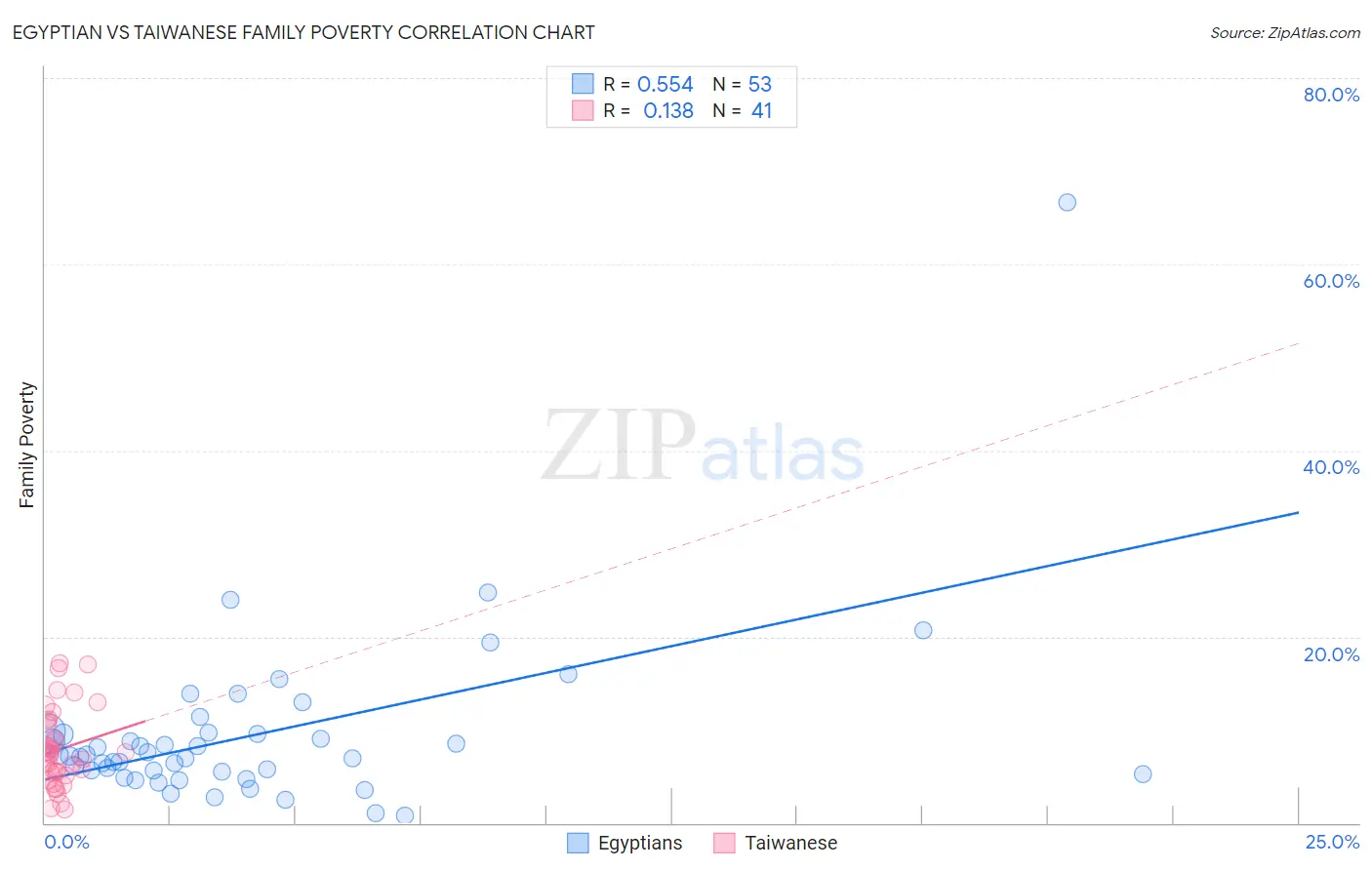 Egyptian vs Taiwanese Family Poverty