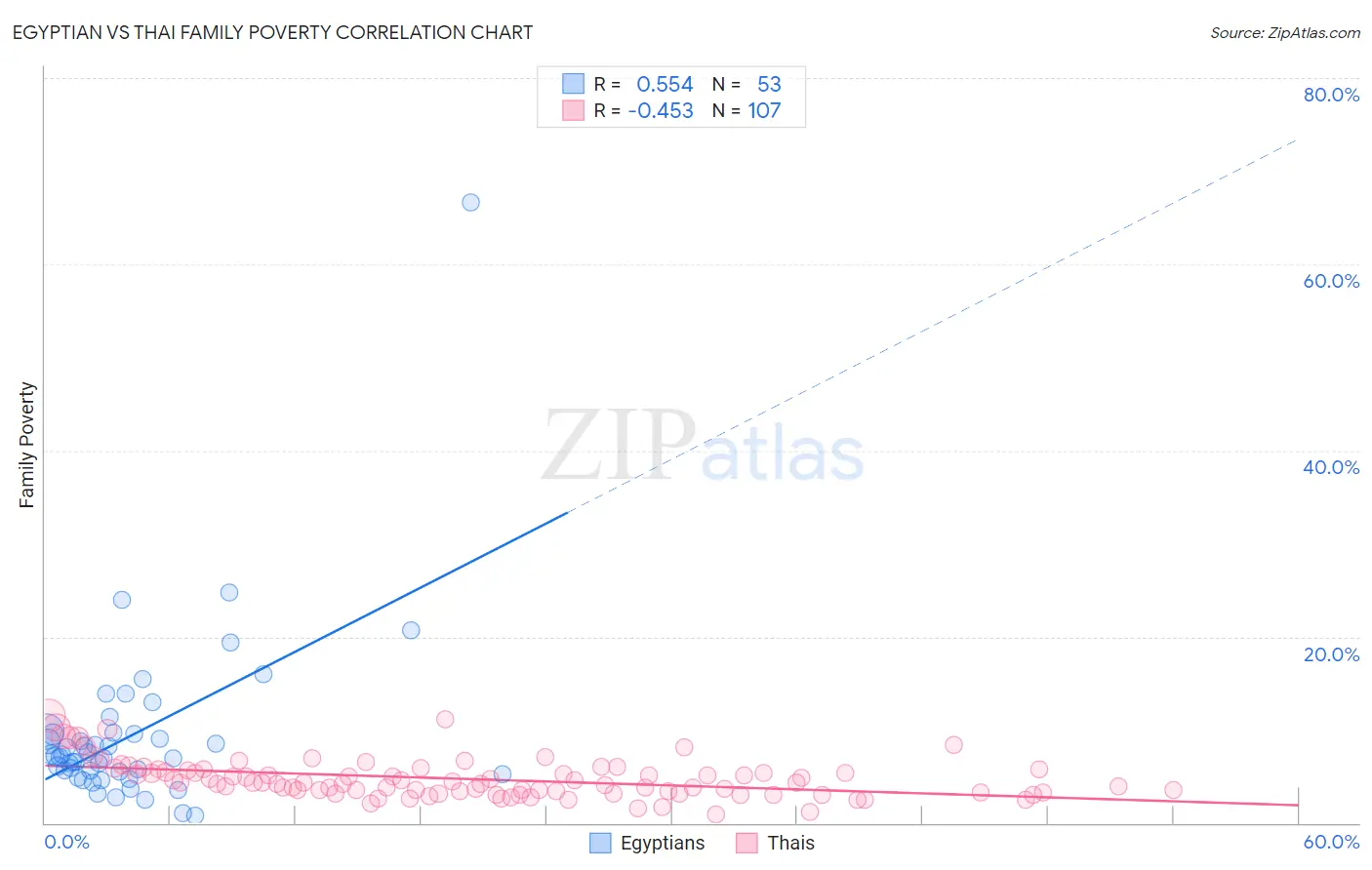 Egyptian vs Thai Family Poverty