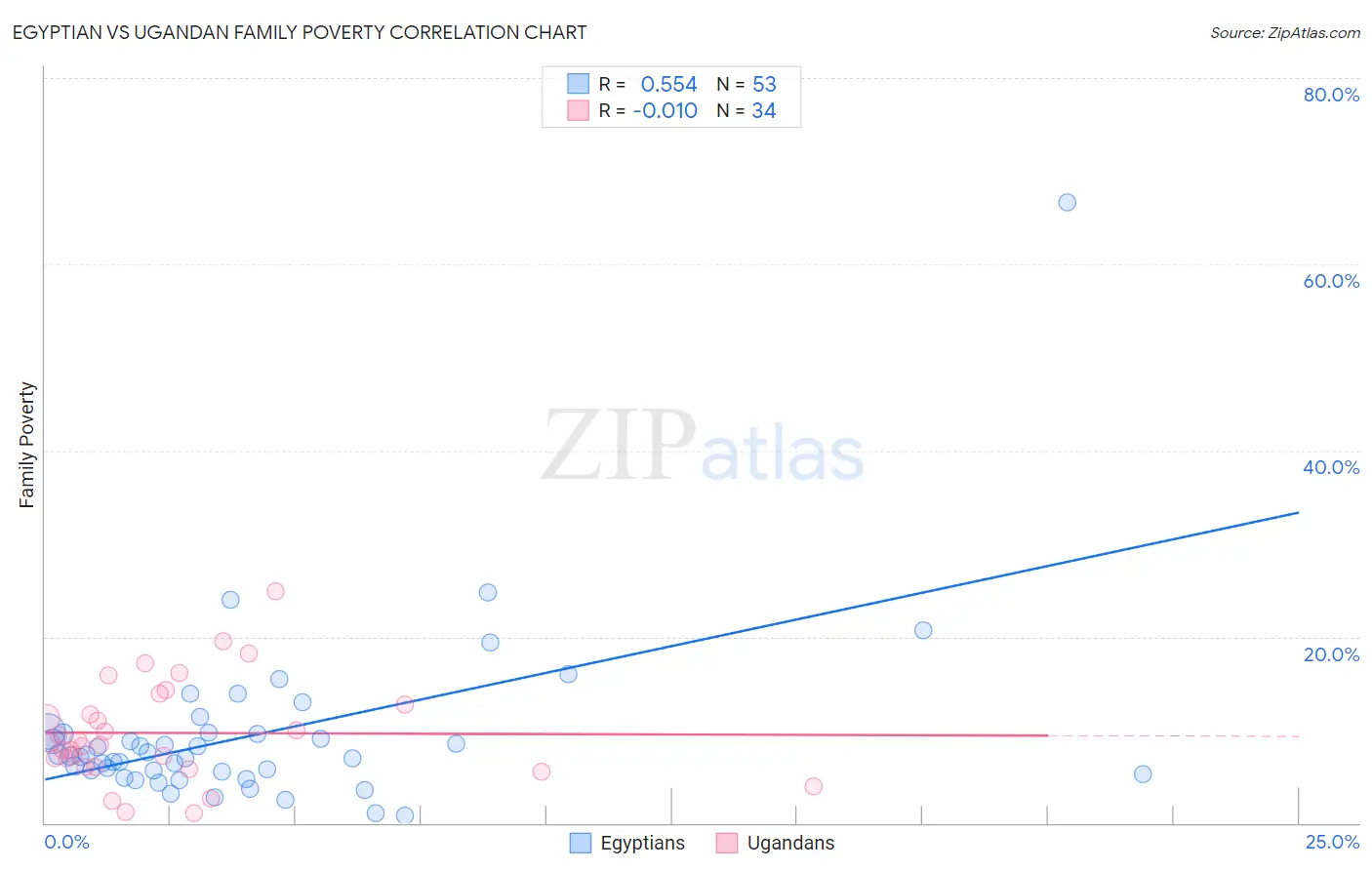 Egyptian vs Ugandan Family Poverty