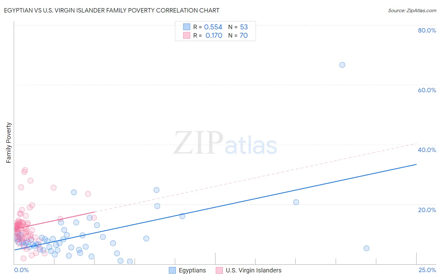 Egyptian vs U.S. Virgin Islander Family Poverty