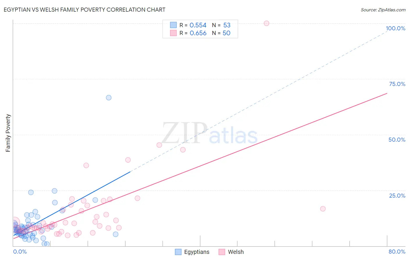 Egyptian vs Welsh Family Poverty