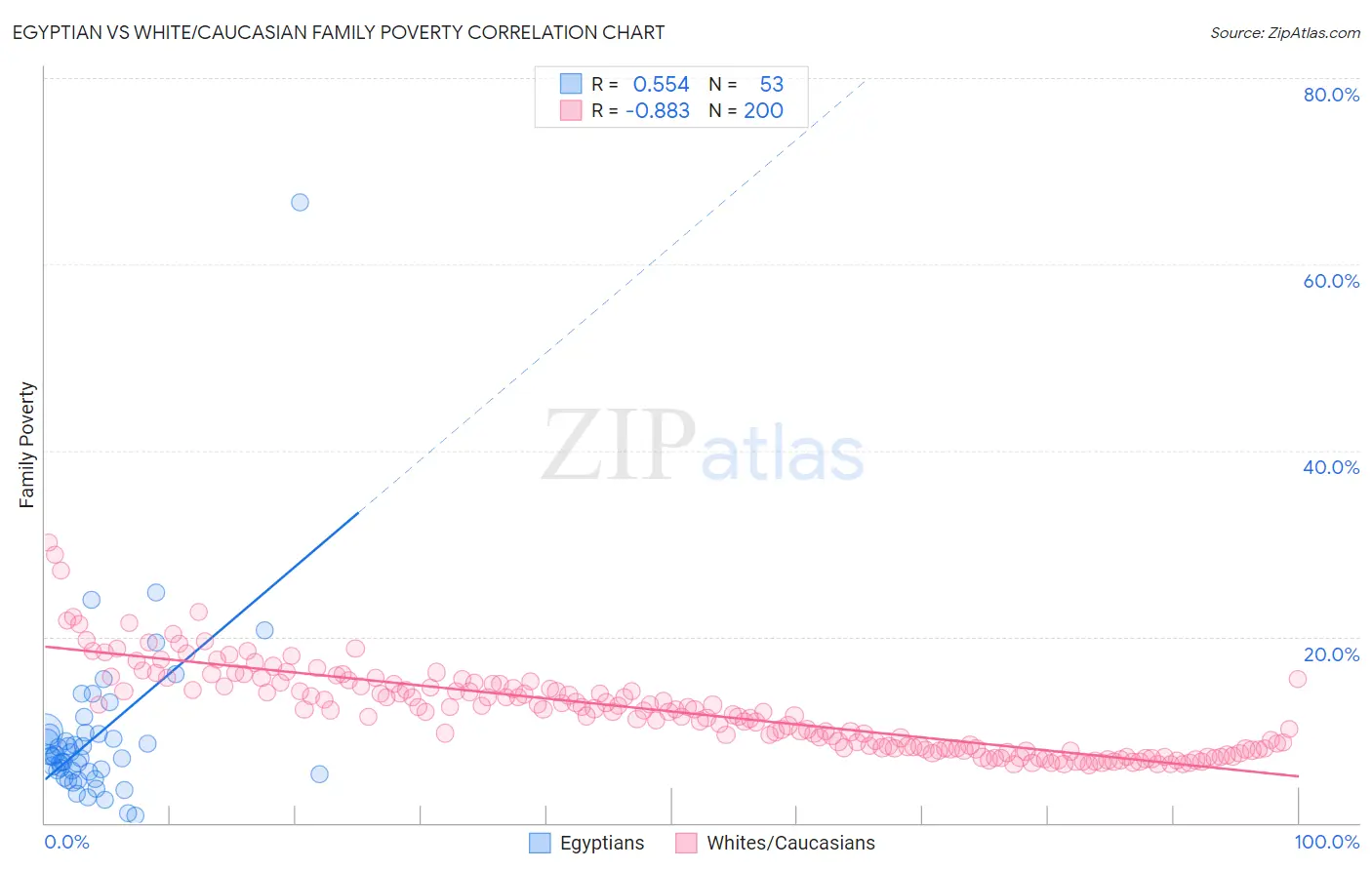 Egyptian vs White/Caucasian Family Poverty