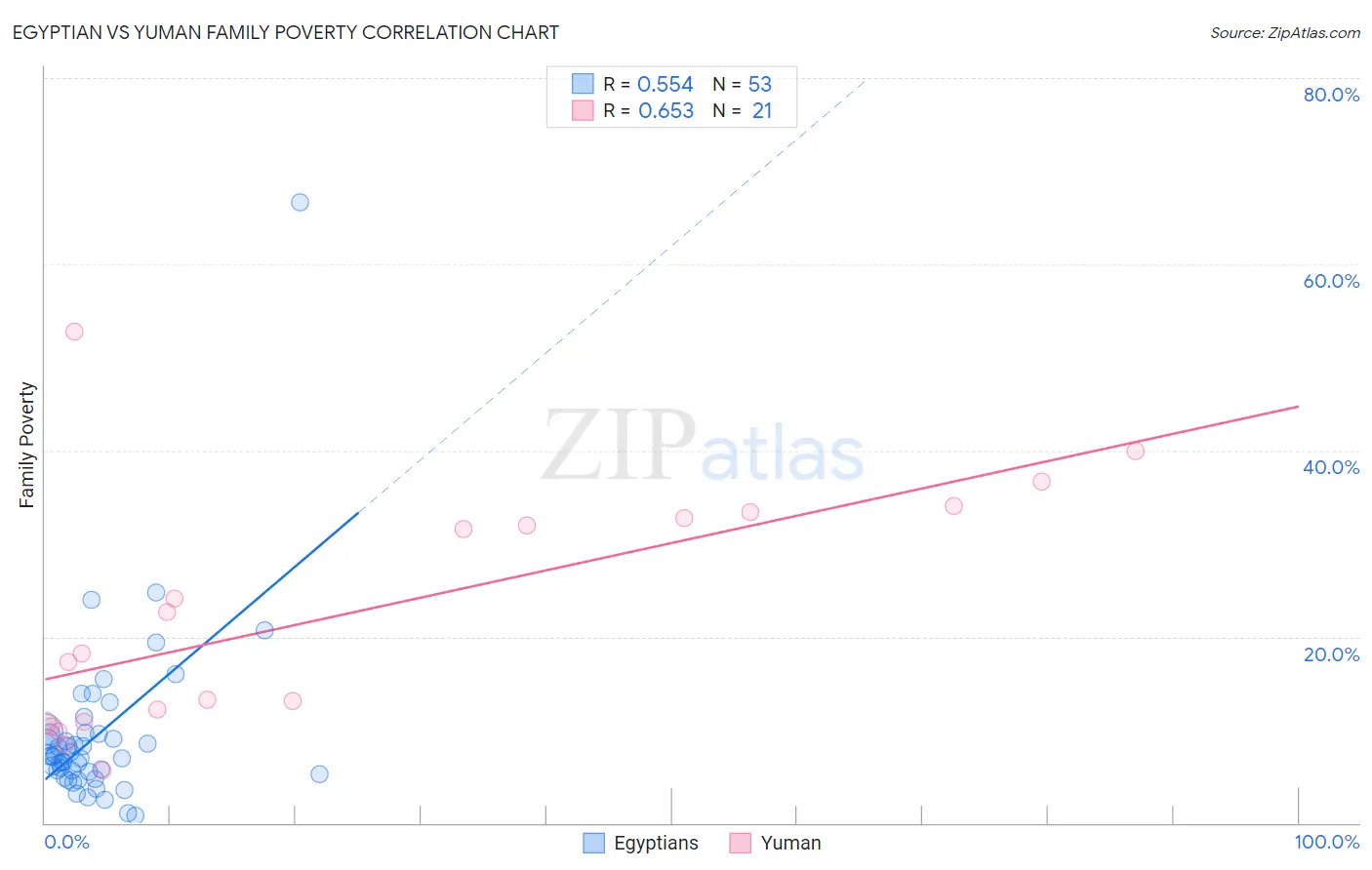 Egyptian vs Yuman Family Poverty