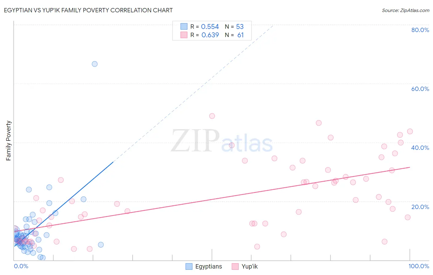 Egyptian vs Yup'ik Family Poverty