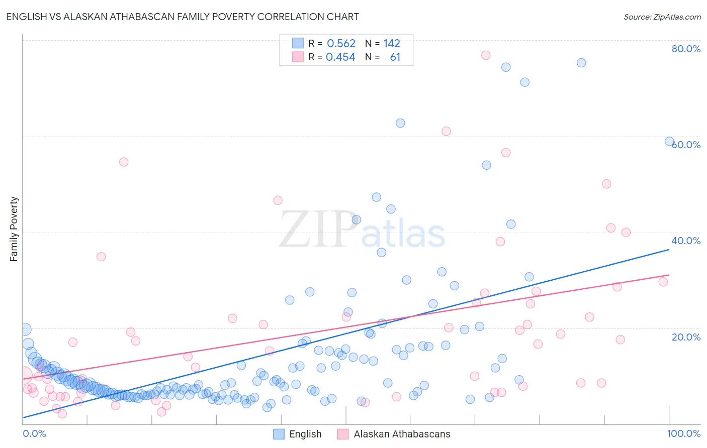 English vs Alaskan Athabascan Family Poverty