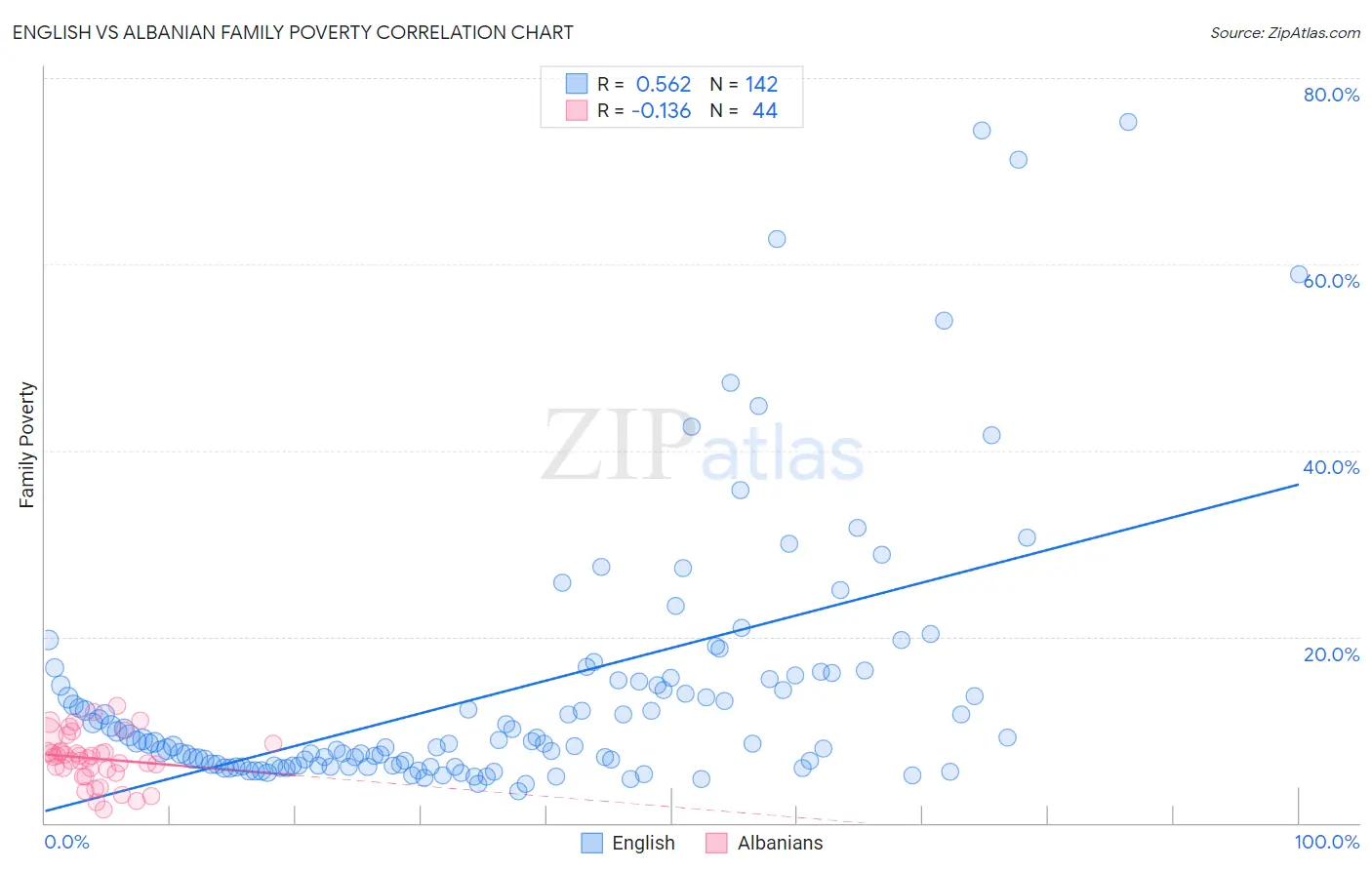 English vs Albanian Family Poverty
