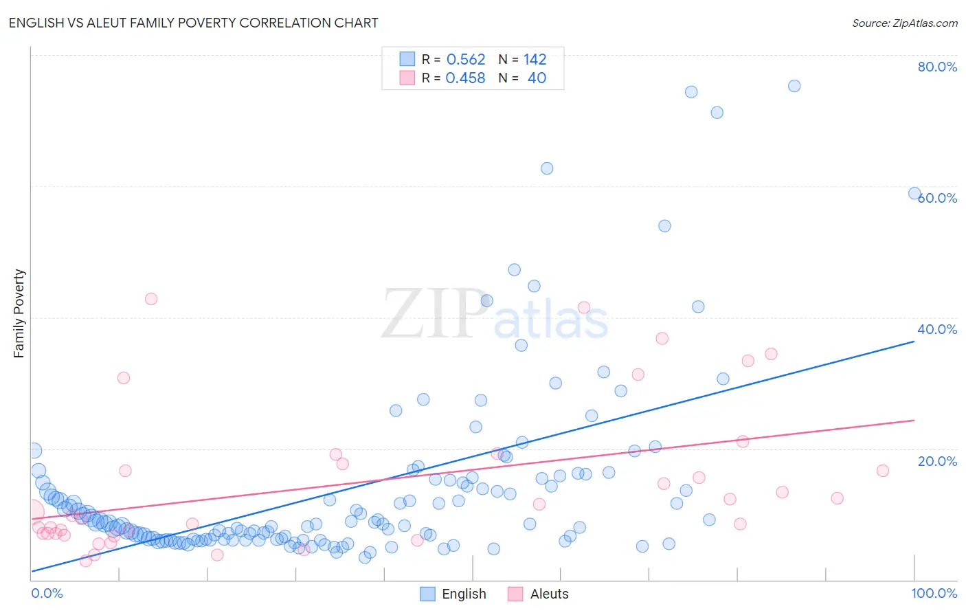 English vs Aleut Family Poverty