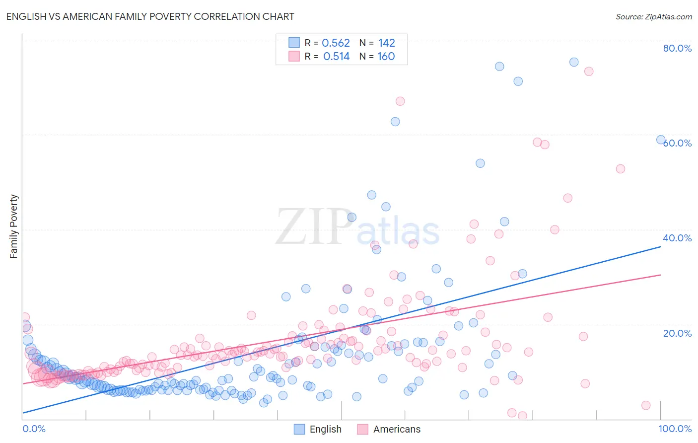 English vs American Family Poverty