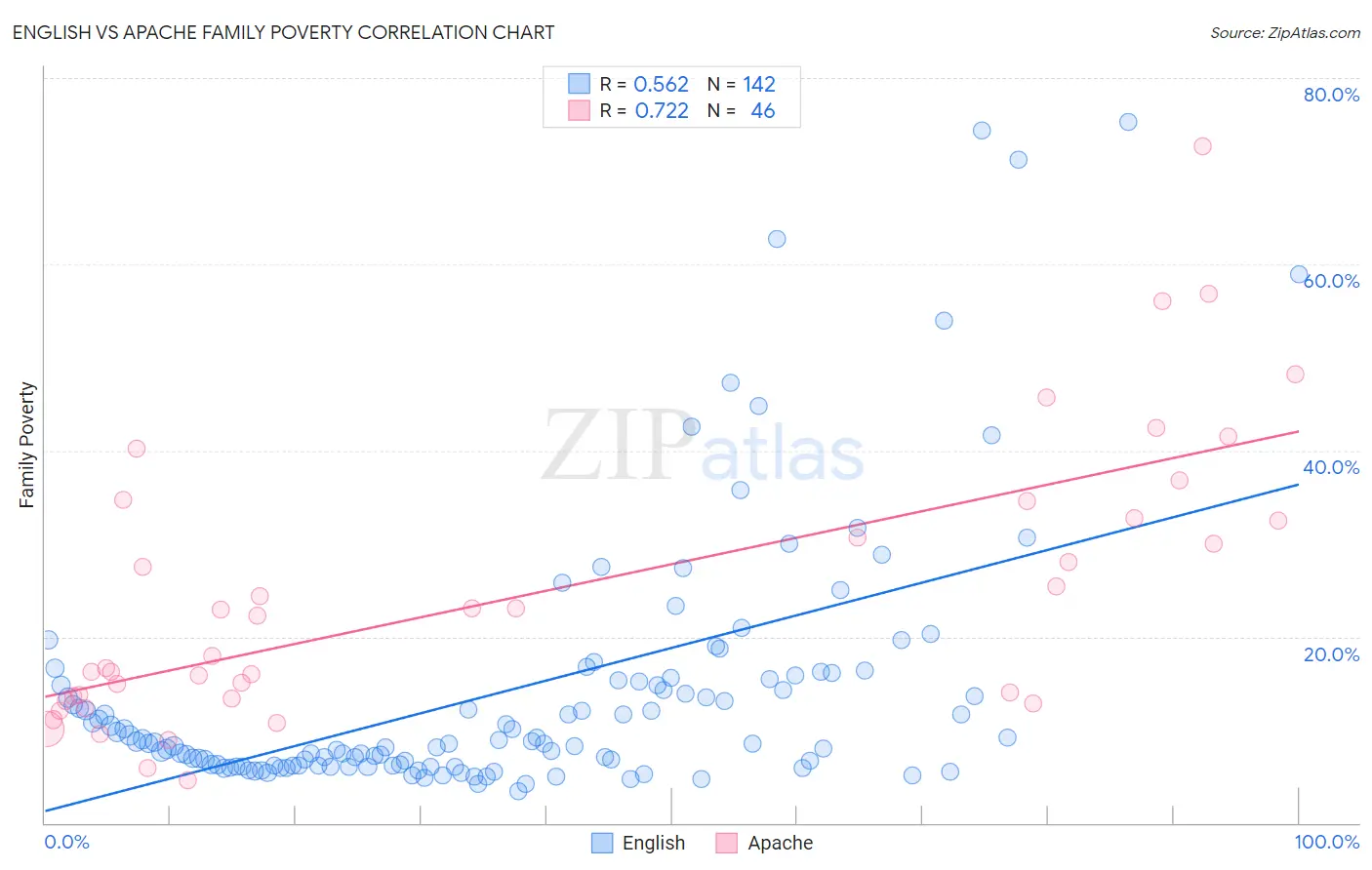 English vs Apache Family Poverty