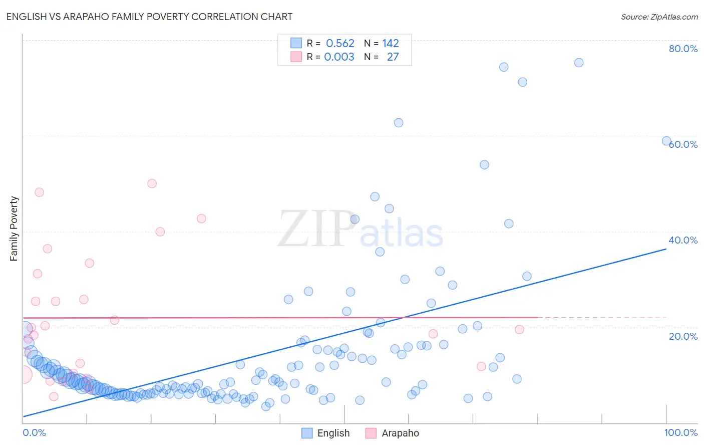 English vs Arapaho Family Poverty