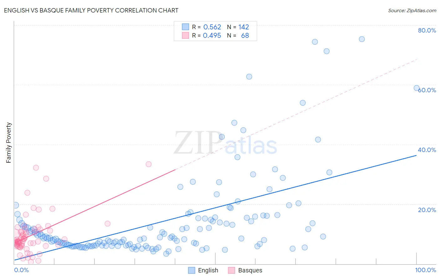 English vs Basque Family Poverty