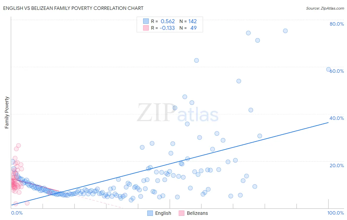 English vs Belizean Family Poverty