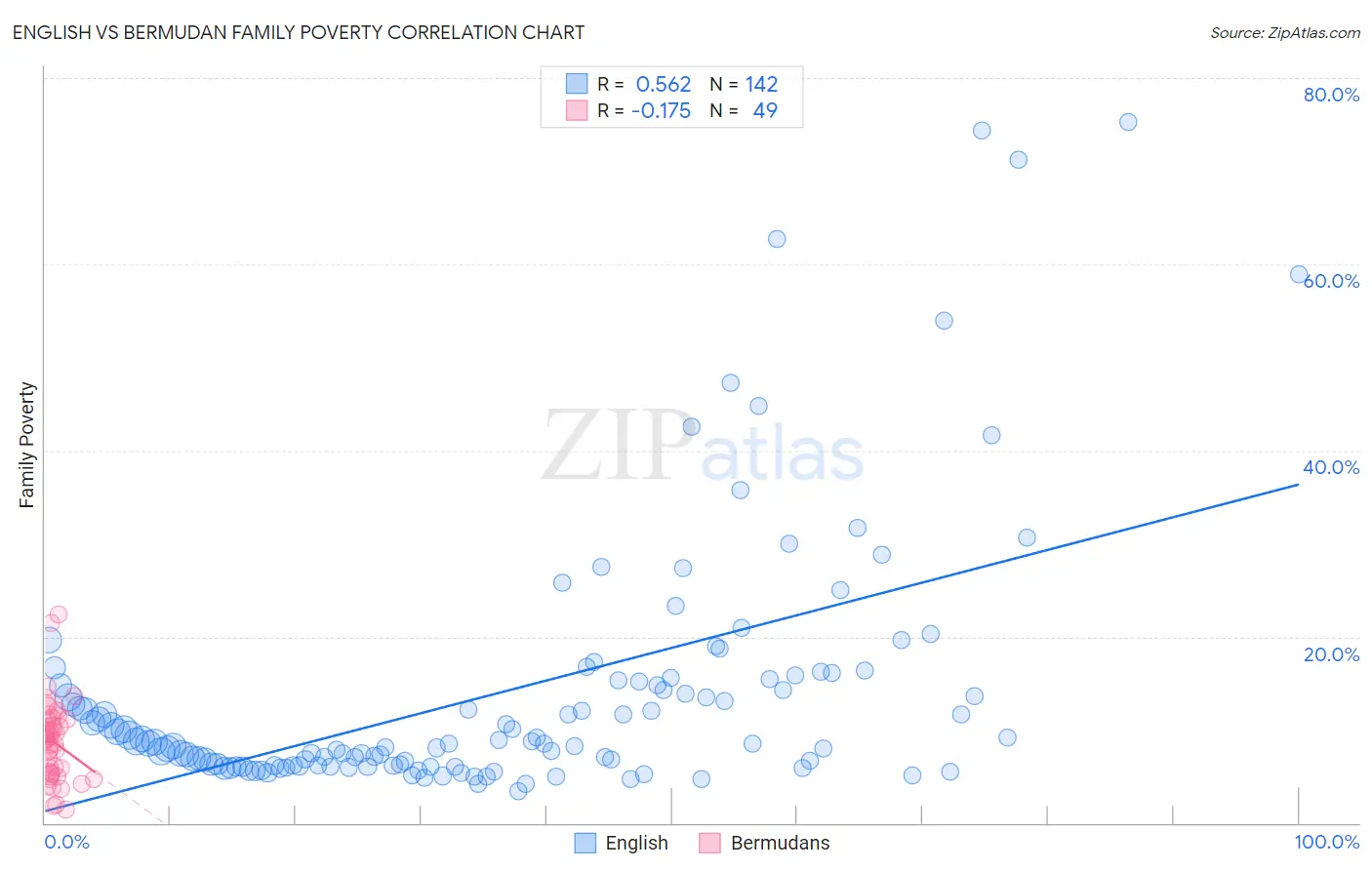 English vs Bermudan Family Poverty