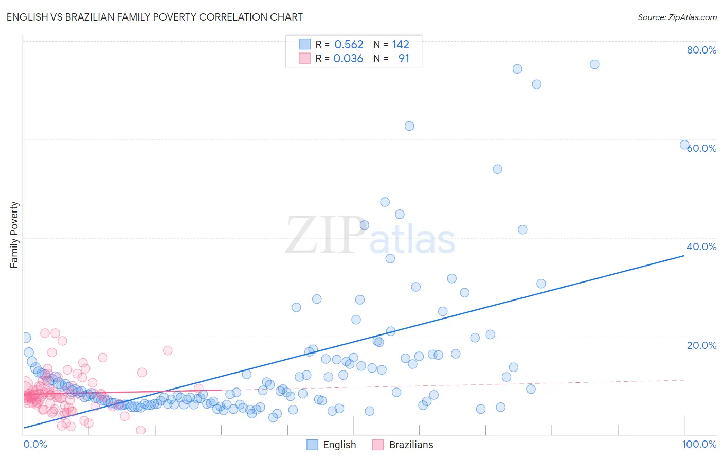 English vs Brazilian Family Poverty