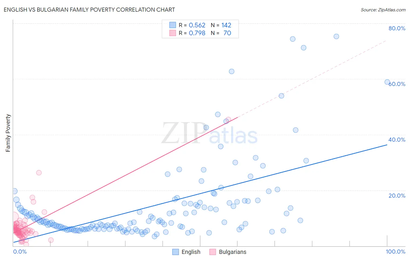 English vs Bulgarian Family Poverty