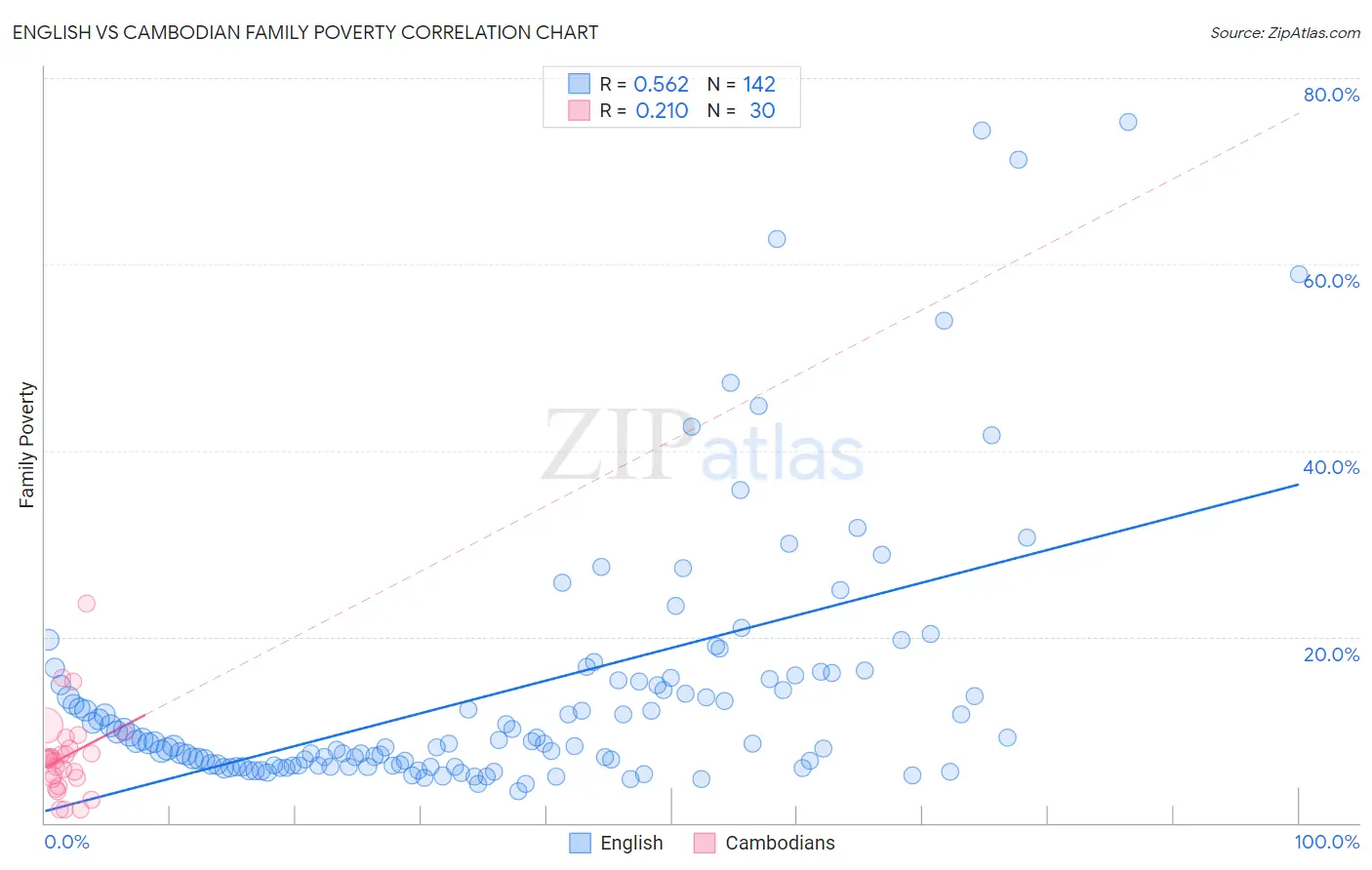 English vs Cambodian Family Poverty