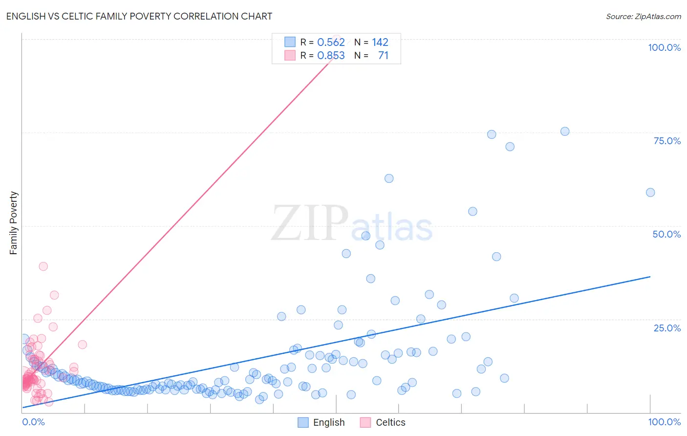 English vs Celtic Family Poverty