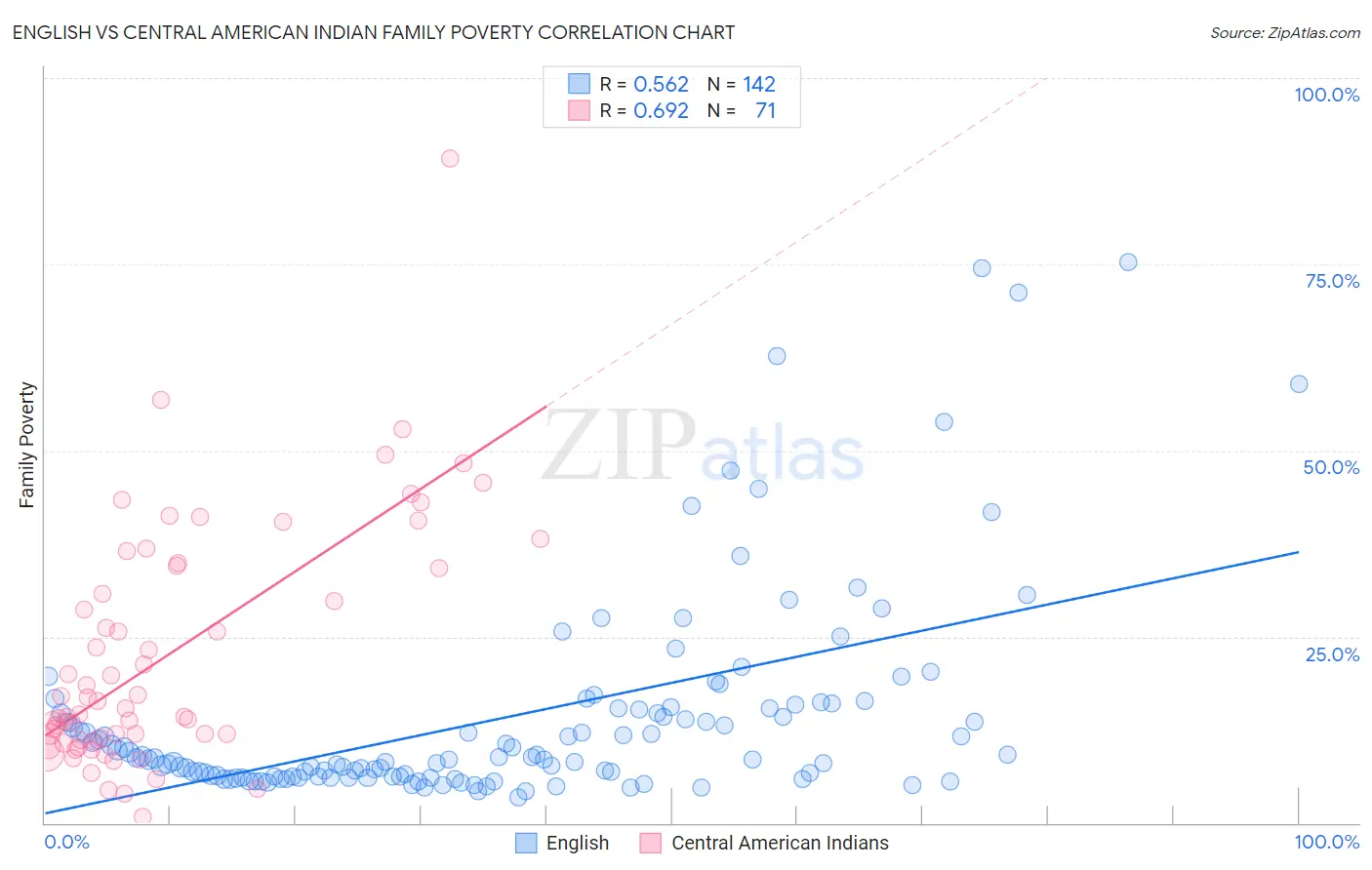 English vs Central American Indian Family Poverty