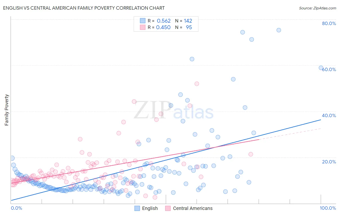 English vs Central American Family Poverty