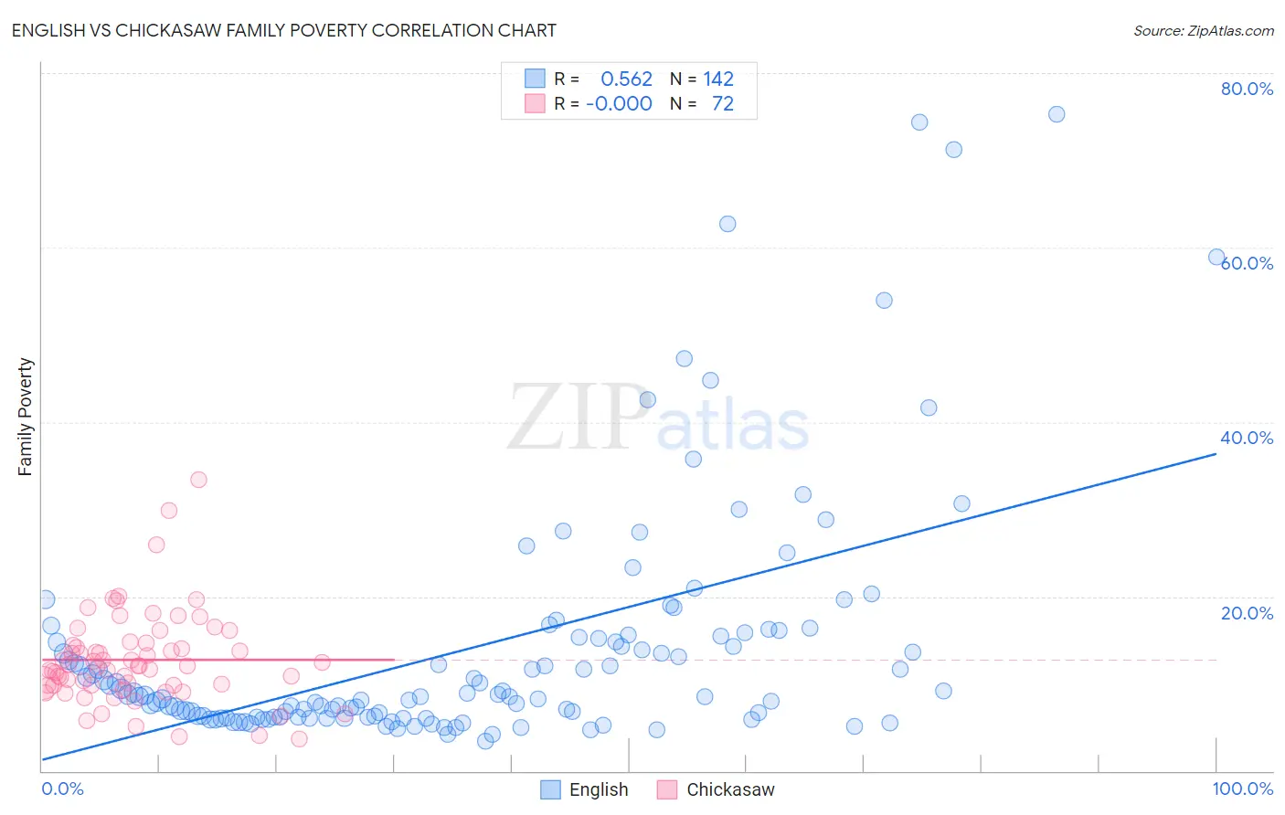 English vs Chickasaw Family Poverty