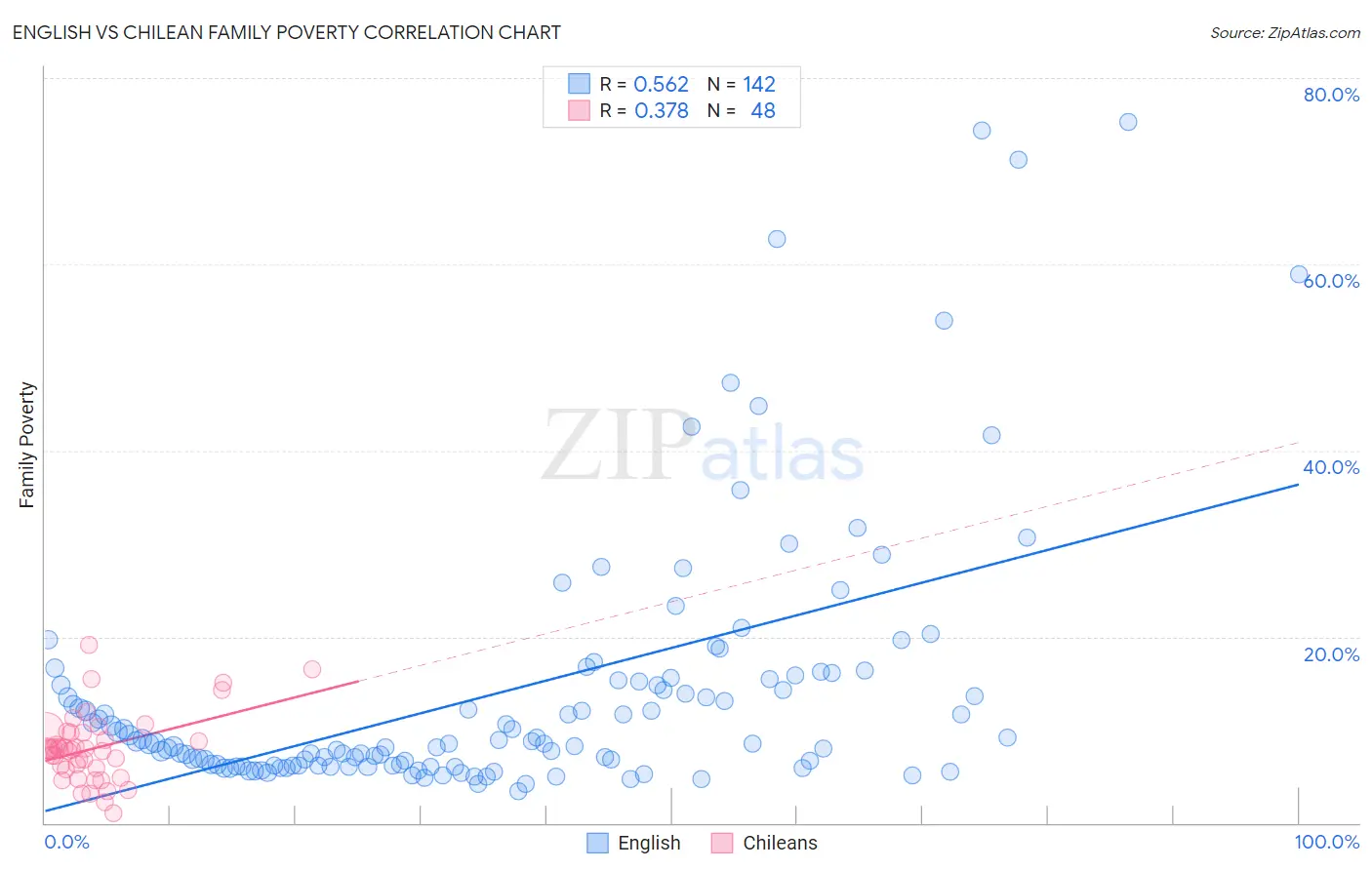 English vs Chilean Family Poverty