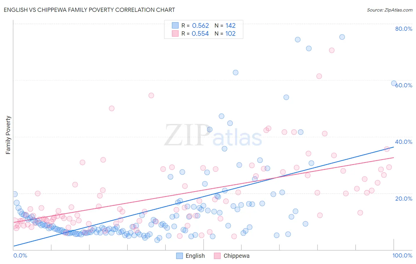 English vs Chippewa Family Poverty