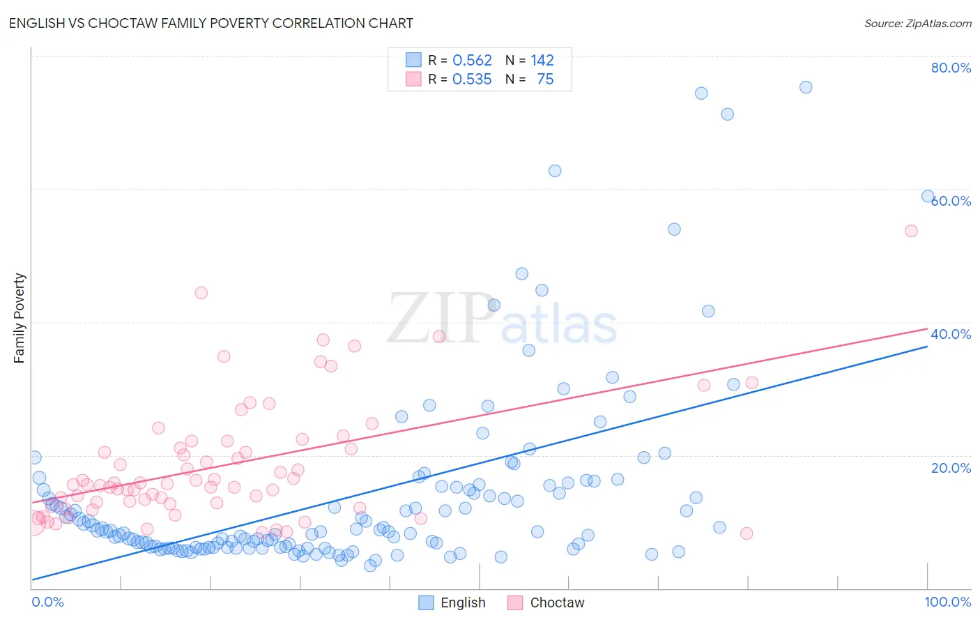 English vs Choctaw Family Poverty