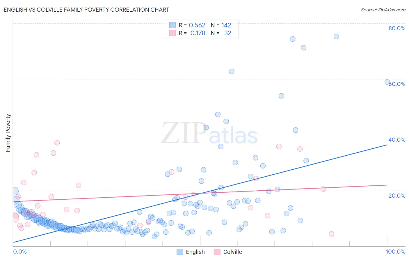 English vs Colville Family Poverty