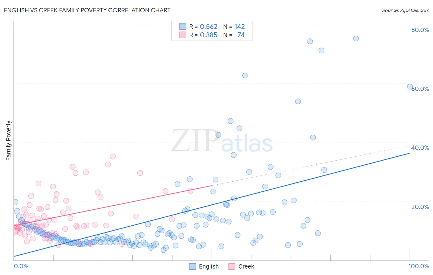 English vs Creek Family Poverty