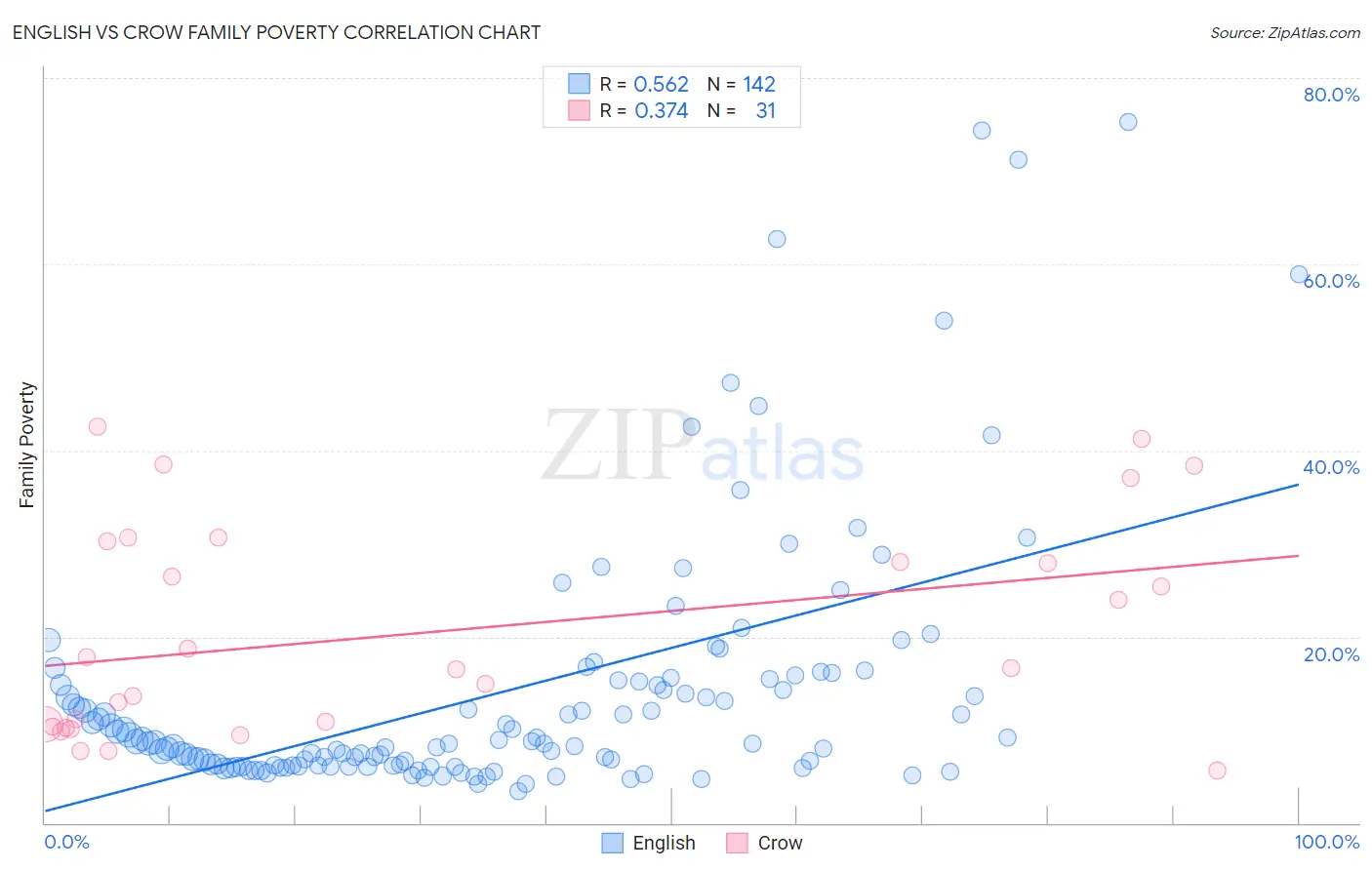 English vs Crow Family Poverty