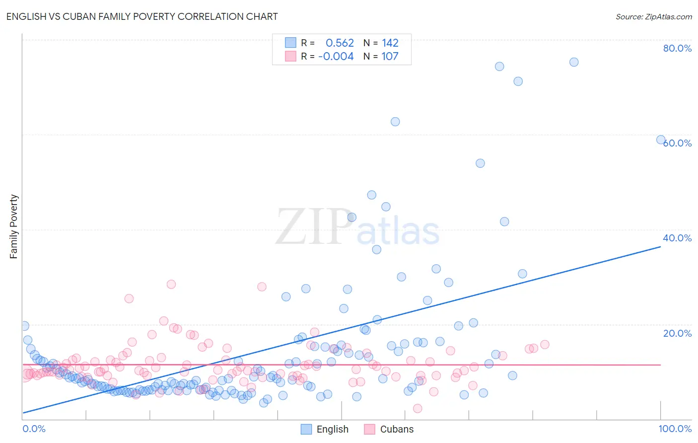 English vs Cuban Family Poverty