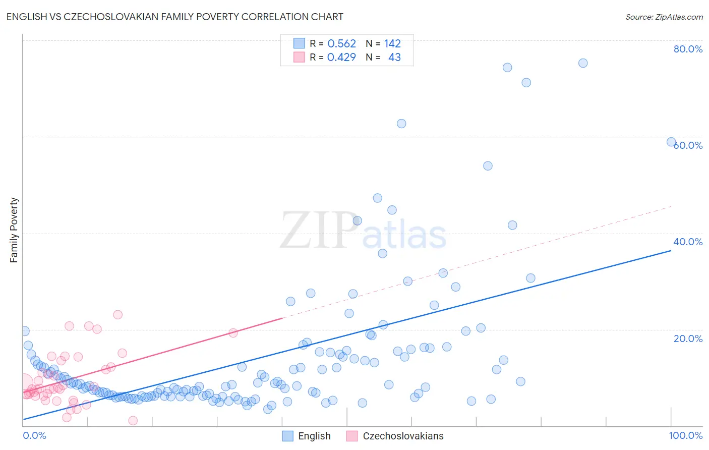 English vs Czechoslovakian Family Poverty