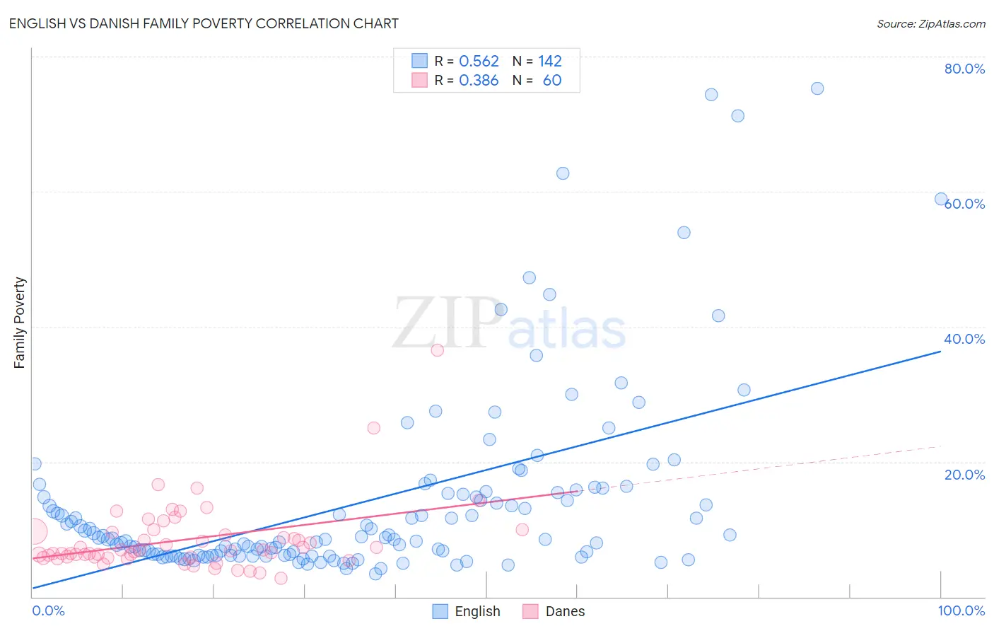 English vs Danish Family Poverty